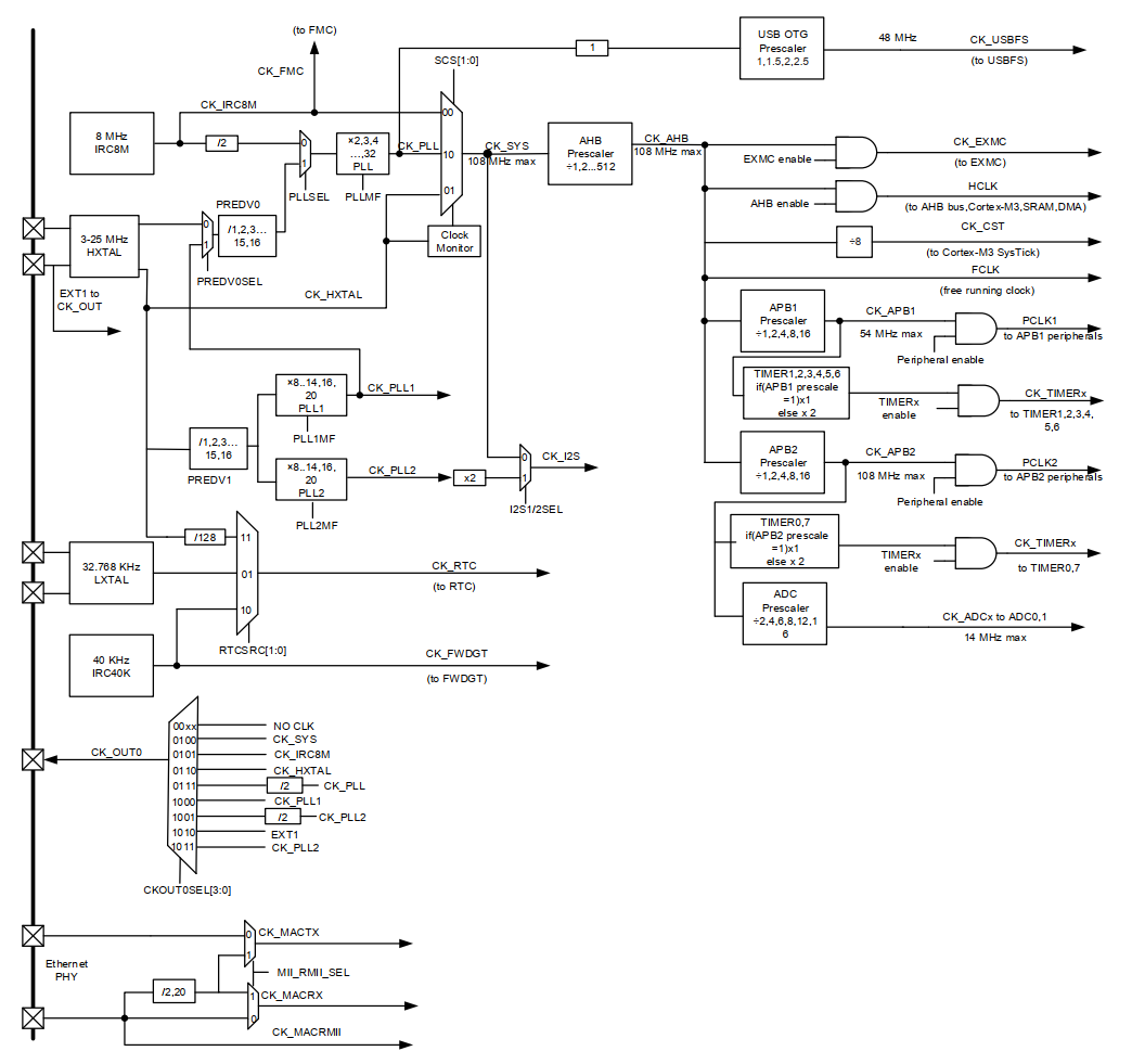 clock_tree